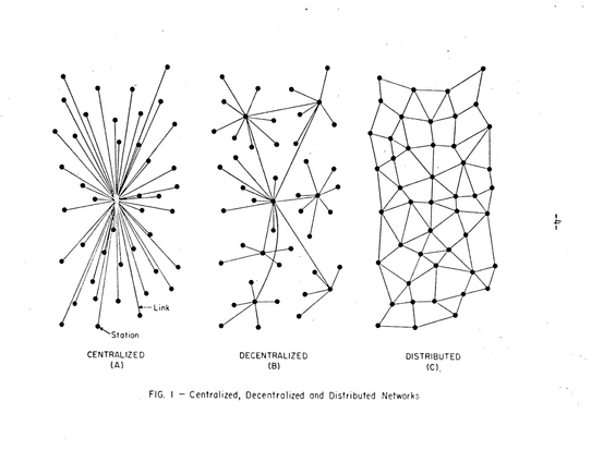 A chart showing 3 networks: centralied, decentralized, and distributed.