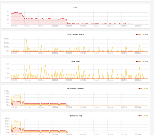 Server stats when people start to log off jitsi.