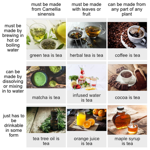 tea alignment chart "must be made from Camellia sinensis", "must be made from leaves or fruit", "can be made from any part of any plant" x "must be made by steeping in hot or boiling water", "can be made by dissolving or mixing in to water", "just has to be drinkable in some form" top row:  green tea is tea herbal tea is tea coffee is tea middle row: matcha is tea infused water is tea cocoa is tea bottom row: tea tree oil is tea orange juice is tea maple syrup is tea