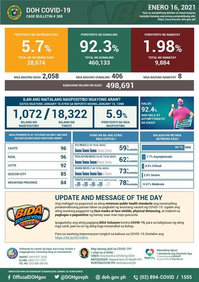 Philippine Department Of Health covid-19 latest case bulletin showing Total Cases at 498k. New cases at 2k and total Active cases at 28k. 406 newly recovered and 8 dead. 18k tested and 1k tested positive yesterday. About 92.4% Mild and Asymptomatic.