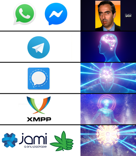 it's the big brain meme

small brain:
what's app and facebook messenger apps

activated brain:
telegram app

enlightened brain:
signal app & protocol

exploding brain:
XMPP protocol

nirvana level:
Jami and/or cannabis