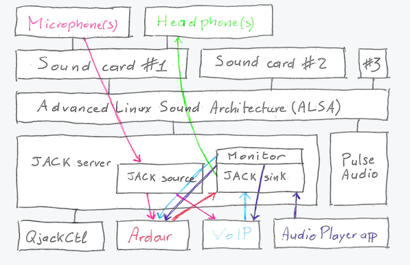 Diagramme par podlibre sur l'architecture cible