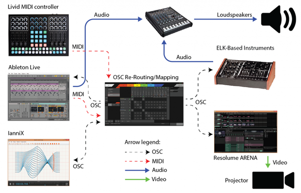 OSC Midi Audio