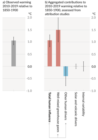 The observed warming over the last decade compared to 1850-1900 was 1.1°C.

Due to well-mixed greenhouse gases (CO2, methane, etc.) the Earth would have warmed 1.5°C.

Due to "other human drivers" (mostly air pollution) the Earth cooled by 0.4°C over this period.

Natural drivers (sun, volcanoes, etc.) and internal variability (oceans, vegetation, etc.) had on average no influence over this long period.