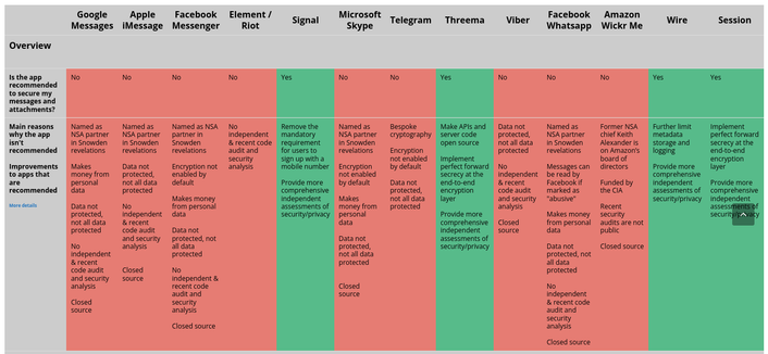 Screenshot of top part of comparision table, showing recommendation status and a brief explanation for the messengers.