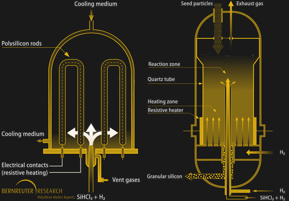 Schematic for polysilicon production processes