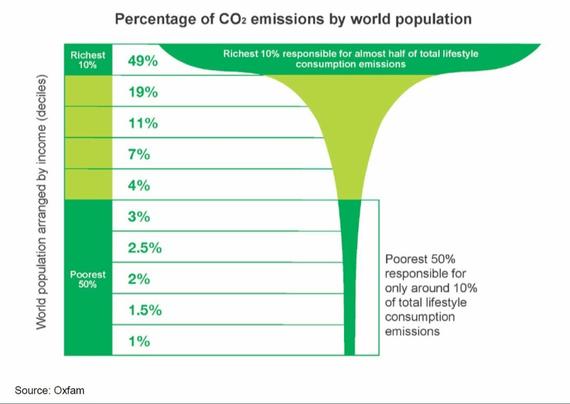 CO² Emissionen