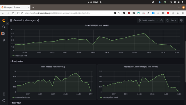 Screenshot of graph showing messages sent in trustroots. The graph tails off to zero about 3 days ago.