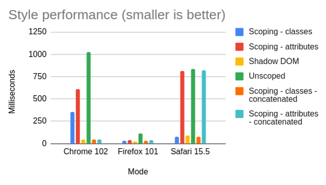 Diagrams showing the very good Scoping / shadow DOM performance of the Firefox browser against Safari and Chrome