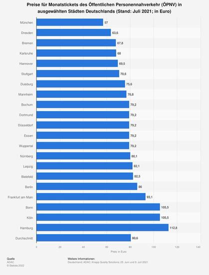 ADAC. (8. November, 2021). Preise für Monatstickets des Öffentlichen Personennahverkehr (ÖPNV) in ausgewählten Städten Deutschlands (Stand: Juli 2021; in Euro) [Graph]. In *Statista*. Zugriff am 08. Juli 2022, von https://de.statista.com/statistik/daten/studie/1017765/umfrage/preise-fuer-monatstickets-des-oepnv-in-ausgewaehlten-staedten-deutschlands/