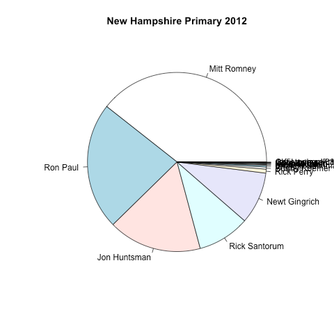 A graphic from the page linked in the above post showing how bad pie charts can be.
