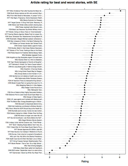 Another graphic from the pages linked in the post that starts this thread. The graphic shows how ordered dot plots? can present data much better than pie charts can.