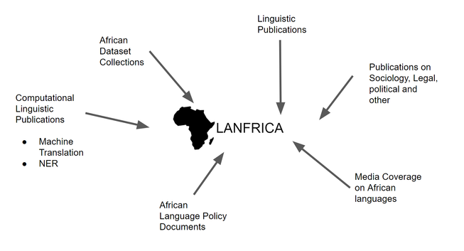 Picture showing the resources to be collected by Lanafrica:

* Linguistic Publications 
* African Dataset Collections 
* Publications on Sociology, Legal, political and other topics
* Computational Linguistic Publications (Machine Translation, NER)
* Media Coverage on African languages 
* African Language Policy Documents