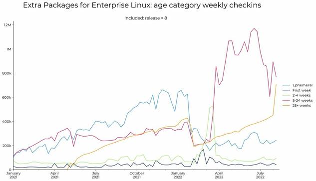 Line chart showing CentOS Linux mirror checkins (to Fedora EPEL), grouped by age cohort. All lines drop abruptly when that OS was taken off official CentOS mirros in February, but go back up again a month later — and stay there.
