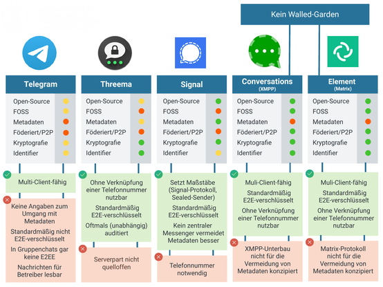 Übersichtsmatrix mit Pro und Contra Punkten zu WhatsApp Alternativen. Ausführliche Infos dazu hier https://www.messenger-matrix.de/