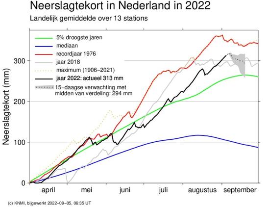 Actueel neerslagtekort gemiddeld over Nederland was om 8.35 plaatselijke tijd 313 mm.