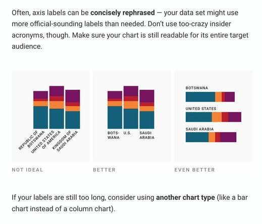 Screenshot of the article stating: "Often, axis labels can be concisely rephrased - your data set might use more official-sounding labels than needed. Don't use too-crazy insider acronyms, though. Make sure your chart is still readable for its entire target audience."