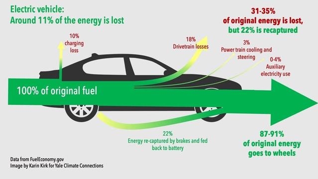 Grafische Darstellung der Energieeffizienz von E-Motoren. Man sieht: E-Motoren verlieren insgesamt nur rund 11% der eingesetzten Energie.