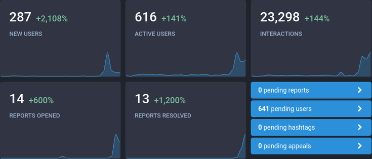 Screenshot vom Admin-Dashboard dieser Instanz, der einen Zuwachs von +2108% bei den Benutzer:innen zeigt