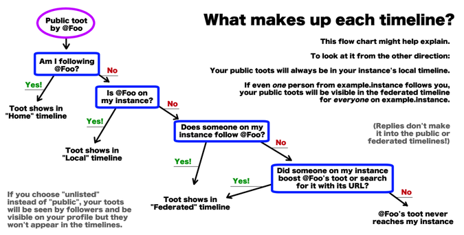 What makes up each timeline?
If following @Foo, toots show in Home timeline.
If @Foo is on your instance, toots show in Local timeline.
If someone on your instance follows @Foo, their toots end up in your Federated timeline.
If someone on your instance searches for a toot by URL, that toot ends up on your Federated timeline.
This applies to toots sent as Public only.