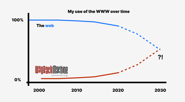 A rough plot/graph showing my usage of the internet archive exceeding the actual web sometime around 2030