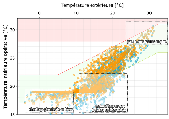 Diagramme de confort adaptatif (Brager) pour une salle de classe avant et après rénovation.