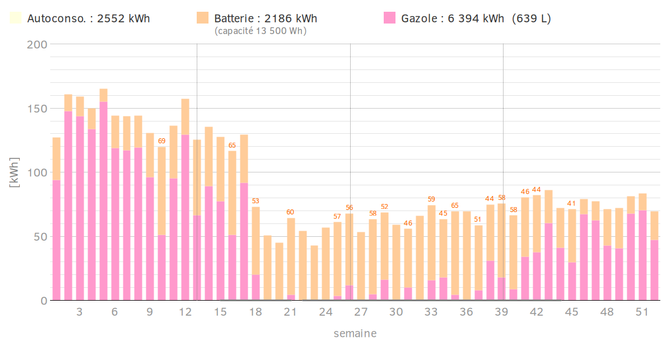 Graphique présentant les consommations d'un site de maraîchers en autonomie (pas de connexion au réseau).