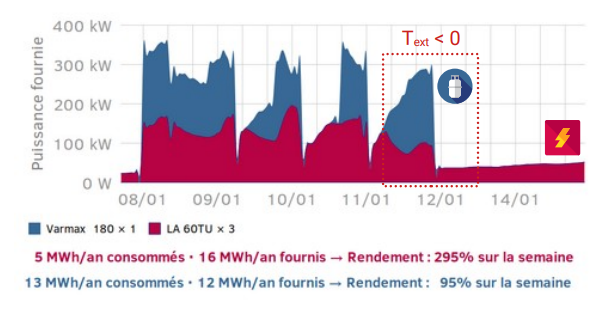 Graphique présentant la fourniture simultanée de puissance de chauffage par 2 systèmes.