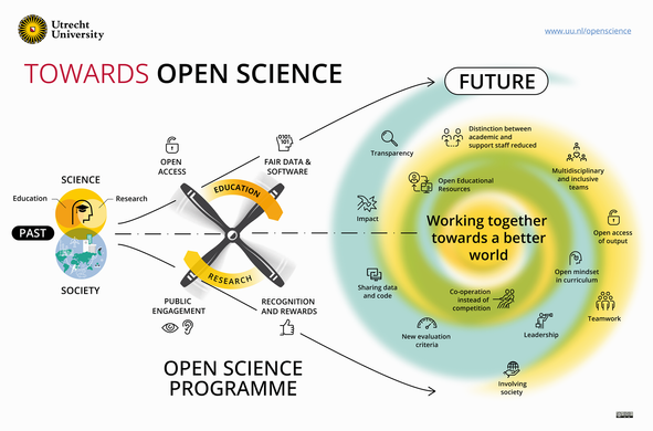 Infographic with title Towards Open Science, with science and society in circles that go toward a wheel labeled "Education" and "Research". This then goes to a figure that looks like a whirlpool, with "Working together towards a better world" in the center, surrounded by elements with titles: 
Cooperation instead of competition; Open educational Resources; Open mindset in curriculum; Leadership; New evaluation criteria; Sharing data and code; Impact; Transparency; Distinction between academic and support staff reduced; Multidisciplinary and inclusive teams; Open access output; Teamwork; Involving society