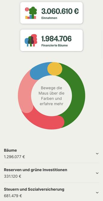 Ecosia Suchmaschine Übersicht Einnahmen und Ausgabe nim September 2022