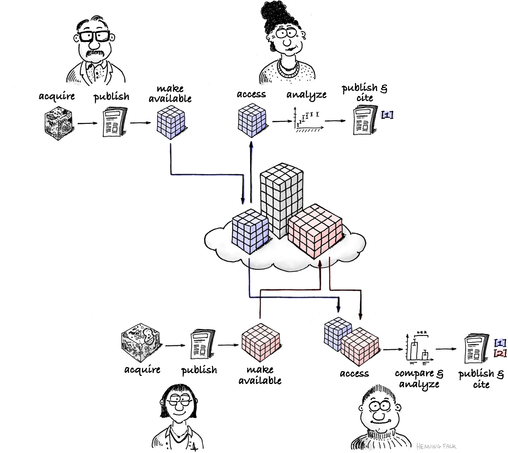 Cartoon drawing of 4 researchers all sharing data in the cloud. Some are making their data available in a common-format. Others are using that data to perform re-analysis. 

"FAIR re-use" by Henning Falk, ©2022 NumFOCUS, is used under a CC BY 4.0 license.