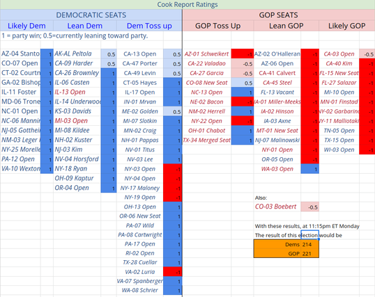 A table showing dozens of called/leans races, for the US House of Representatives Race.