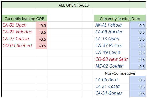 A table showing the current status of the vote count for seats in the US House of Representatives.