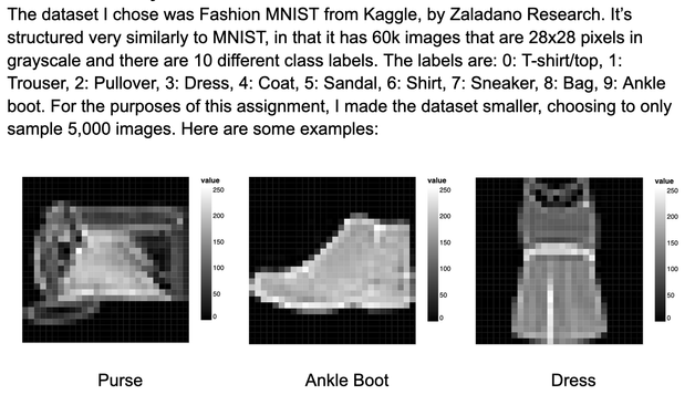 The dataset I chose was Fashion MNIST from Kaggle, by Zaladano Research. It’s structured very similarly to MNIST, in that it has 60k images that are 28x28 pixels in grayscale and there are 10 different class labels. The labels are: 0: T-shirt/top, 1: Trouser, 2: Pullover, 3: Dress, 4: Coat, 5: Sandal, 6: Shirt, 7: Sneaker, 8: Bag, 9: Ankle boot. For the purposes of this assignment, I made the dataset smaller, choosing to only sample 5,000 images. Here are some examples: Examples of images in the dataset: purse, ankle boot, dress