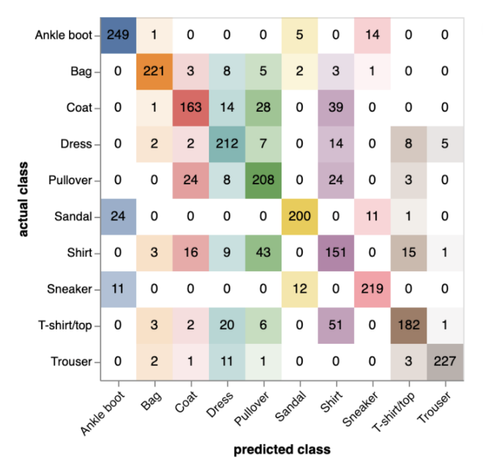 Confusion matrix