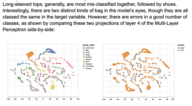 Long-sleeved tops, generally, are most mis-classified together, followed by shoes. Interestingly, there are two distinct kinds of bag in the model’s eyes, though they are all classed the same in the target variable. However, there are errors in a good number of classes, as shown by comparing these two projections of layer 4 of the Multi-Layer Perceptron side-by-side: Two scatterplots showing an embedding of layer 4 of the neural net; the left is colored by class, and the right is colored by whether the prediction was correct or not.