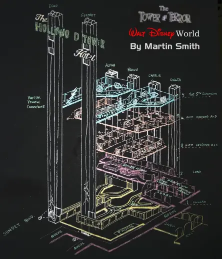 Hand-drawn schematic by Martin Smith for the Tower of Terror ride at Walt Disney World. There are 4 guest loading areas, each one leading to one auxiliary elevator shaft. These auxiliary shafts are named Alpha, Bravo, Charlie and Delta, and have replicated show scenes. There are also two main shafts (the ones featuring the drop sequence, right behind a sign reading "The Hollywood Tower Hotel"), one named Echo and one named Foxtrot. Through a joint, Alpha and Bravo both lead to Echo. Through another joint, Charlie and Delta both lead to Foxtrot. The joints are in the top-most part of the auxiliary shafts. The ride vehicles are able to go through the joints because they are regular vehicles and not elevators – the shafts have elevators that tow those vehicles up and down. When the drop sequence finishes, they enter the same joint structure, this time replicated in the bottom-most part of the main shafts, and guests exit the vehicles.