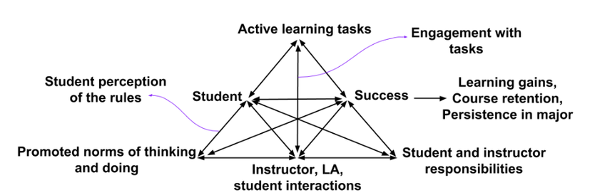 Cultural Historical Activity Theory (CHAT) based representation of learning science in a complex learning ecosystem. Learning is mediated by artifacts and by a culture and community which has defined roles, committments, and interactions.