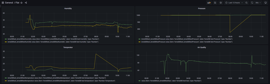 enviroment values from home monitoring with a sensor problem