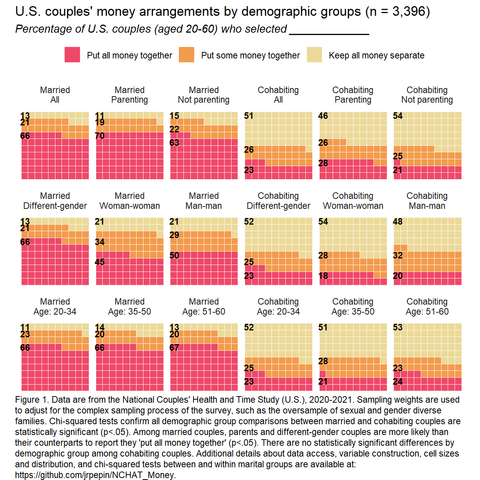 Waffle chart showing U.S. couples' money arrangements by marital and parental status, couple-gender-type, and age (n = 3,396). Differences by marital status are predominant.