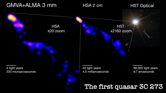 Three images of the quasar and jet, jointly titled The first quasar 3C 273. The left, titled GMVA+ALMA 3mm, has a scale bar labelled 2 light years/220 microarcseconds; the middle, titled HSA 2 cm, has a scale bar  of the same size on the picture labelled 40 light years/4.5 milliarcseconds; the right, titled HST Optical, has a scale bar labelled 86,000 light years/9.7 seconds. More detail, particularly in the innermost region where the jet is being launched. Credits: Hiroki Okino and Kazunori Akiyama; GMVA+ALMA and HSA images: Okino et al.; HST Image: ESA/Hubble & NASA.