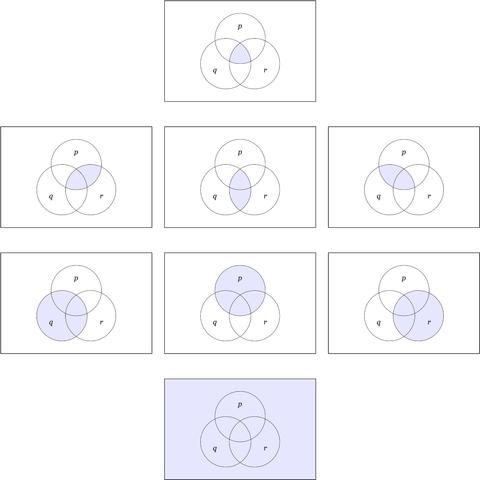 The Figure shows the 8 venn diagrams corresponding to the 8 positive propositions or positive boolean functions on 3 variables p, q, r.  There is 1 venn diagram at the top of the Figure, 3 in the 2nd row, 3 in the 3rd row, and 1 venn diagram at the bottom.  These represent the positive propositions of rank 3, 2, 1, and 0, respectively.

Each of the 8 venn diagrams consists of a rectangular area representing the universe of discourse and 3 overlapping circular areas P, Q, R representing 3 subsets of that universe.  The circular areas are labeled p, q, r respectively to indicate the subsets P, Q, R where the corresponding boolean variables are equal to 1, in other words, true.

The positive proposition of rank 3 corresponds to the boolean product or logical conjunction pqr.  The function equals 1 or the proposition is true in the intersection of the 3 circular areas & the venn diagram indicates that by coloring that cell a shade of blue, leaving the remaining area white.

The 3 positive propositions of rank 2 correspond to the 3 boolean products, pr, qr, pq, respectively. Their diagrams shade the intersections P∩R, Q∩R, P∩Q, respectively.

The 3 positive propositions of rank 1 are just the 3 basic propositions, p, q, r and so their diagrams shade the circular areas P, Q, R, respectively.

The positive proposition of rank 0 is just the everywhere true proposition or the constant 1 function, so its diagram shades the whole rectangular area representing the universe of discourse.