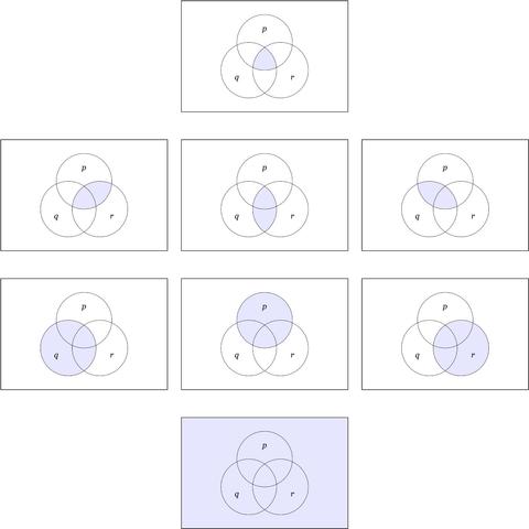 The Figure shows the 8 venn diagrams corresponding to the 8 positive propositions or positive boolean functions on 3 variables p, q, r.  There is 1 venn diagram at the top of the Figure, 3 in the 2nd row, 3 in the 3rd row, and 1 venn diagram at the bottom.  These represent the positive propositions of rank 3, 2, 1, and 0, respectively.

Each of the 8 venn diagrams consists of a rectangular area representing the universe of discourse and 3 overlapping circular areas P, Q, R representing 3 subsets of that universe.  The circular areas are labeled p, q, r respectively to indicate the subsets P, Q, R where the corresponding boolean variables are equal to 1, in other words, true.

The positive proposition of rank 3 corresponds to the boolean product or logical conjunction pqr.  The function equals 1 or the proposition is true in the intersection of the 3 circular areas & the venn diagram indicates that by coloring that cell a shade of blue, leaving the remaining area white.

The 3 positive propositions of rank 2 correspond to the 3 boolean products, pr, qr, pq, respectively. Their diagrams shade the intersections P∩R, Q∩R, P∩Q, respectively.

The 3 positive propositions of rank 1 are just the 3 basic propositions, p, q, r and so their diagrams shade the circular areas P, Q, R, respectively.

The positive proposition of rank 0 is just the everywhere true proposition or the constant 1 function, so its diagram shades the whole rectangular area representing the universe of discourse.