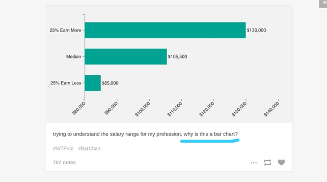 screen capture of misleading bar chart