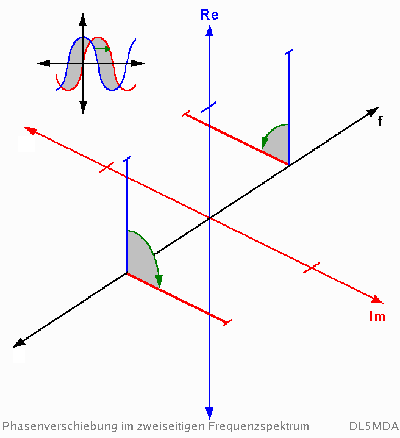 The image shows how a phase shift of a sine wave in the time domain looks like in the frequency domain.