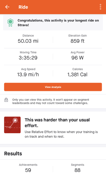 Strava cycling screenshot.
"Congratulations, this activity is your longest ride on Strava!"
Distance: 50.03 mi
Elevation gain: 859 ft
Moving time: 3:35:29
Avg power: 96W
Avg speed: 13.9 mi/h
Calories: 1,381 Cal
"This was harder than your usual effort."
59 achievements, 88 segments