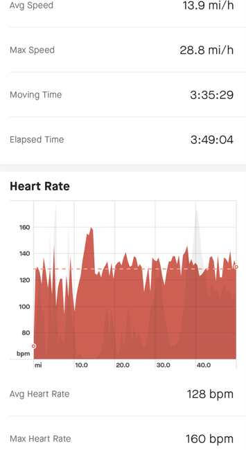 Strava screenshot
Avg speed: 13.9 mi/h
Max speed: 28.8 mi/h
Moving time: 3:35:29
Elapsed time: 3:49:04
Heart rate vs. distance graph, mostly around 120-140 BPM with notable excursion to 160 BPM for roughly miles 12 and 13
Avg heart rate: 128 BPM
Max heart rate: 160 BPM