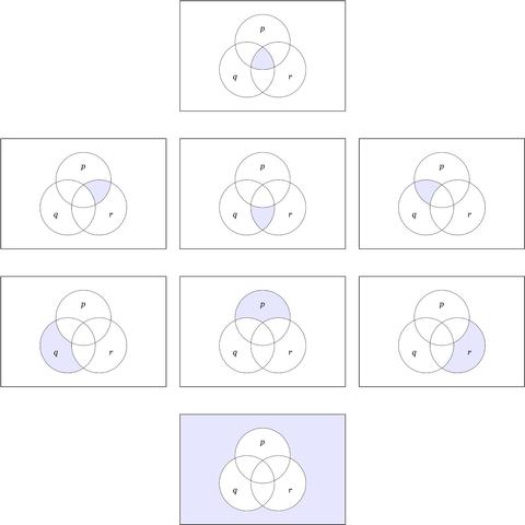 The Figure shows the 8 venn diagrams corresponding to the 8 singular propositions on 3 variables p, q, r. There is 1 diagram at the top of the Figure, 3 in the 2nd row, 3 in the 3rd row, and 1 diagram at the bottom. These represent the singular propositions of rank 3, 2, 1, and 0, respectively.

Each of the 8 diagrams consists of a rectangular area representing the universe of discourse and 3 overlapping circular areas P, Q, R representing 3 subsets of that universe. The circular areas are labeled p, q, r respectively to indicate the subsets P, Q, R where the corresponding boolean variables equal 1. 

The singular proposition of rank 3 corresponds to the boolean product or logical conjunction pqr. The function equals 1 in the intersection of the 3 circular areas and its venn diagram indicates that by coloring the corresponding cell a shade of blue, leaving the remaining area white.

The 3 singular propositionss of rank 2 are expressed, respectively, by the following three logical expressions:

1. p and r and not q.
2. q and r and not p.
3. p and q and not r.

The 3 singular propositions of rank 1 are expressed, respectively, by the following three logical expressions:

1. q and not p and not r.
2. p and not q and not r.
3. r and not p and not q.

The singular proposition of rank 0 is expressed by the logical expression “not p and not q and not r”. The corresponding venn diagram shades the region outside all 3 labeled circular areas, leaving the union of those areas white.