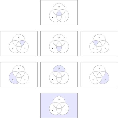 The Figure shows the 8 venn diagrams corresponding to the 8 singular propositions on 3 variables p, q, r. There is 1 diagram at the top of the Figure, 3 in the 2nd row, 3 in the 3rd row, and 1 diagram at the bottom. These represent the singular propositions of rank 3, 2, 1, and 0, respectively.

Each of the 8 diagrams consists of a rectangular area representing the universe of discourse and 3 overlapping circular areas P, Q, R representing 3 subsets of that universe. The circular areas are labeled p, q, r respectively to indicate the subsets P, Q, R where the corresponding boolean variables equal 1. 

The singular proposition of rank 3 corresponds to the boolean product or logical conjunction pqr. The function equals 1 in the intersection of the 3 circular areas and its venn diagram indicates that by coloring the corresponding cell a shade of blue, leaving the remaining area white.

The 3 singular propositionss of rank 2 are expressed, respectively, by the following three logical expressions:

1. p and r and not q.
2. q and r and not p.
3. p and q and not r.

The 3 singular propositions of rank 1 are expressed, respectively, by the following three logical expressions:

1. q and not p and not r.
2. p and not q and not r.
3. r and not p and not q.

The singular proposition of rank 0 is expressed by the logical expression “not p and not q and not r”. The corresponding venn diagram shades the region outside all 3 labeled circular areas, leaving the union of those areas white.