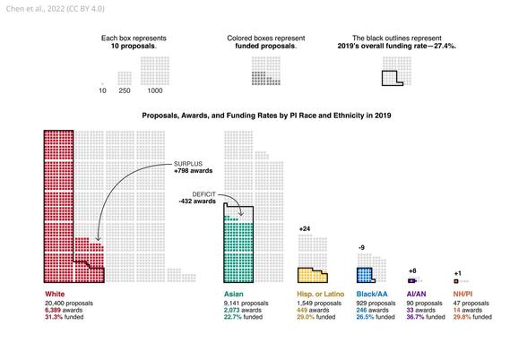 charts showing proposals, awards and funding rates by PI race and ethnicity in 2019 for white, Asian, Hispanic or Latino, black/AA, AI/AN and NH/PI applicants. Coloured boxes, representing funded proposals are compared to black outlines, representing the overall funding rate